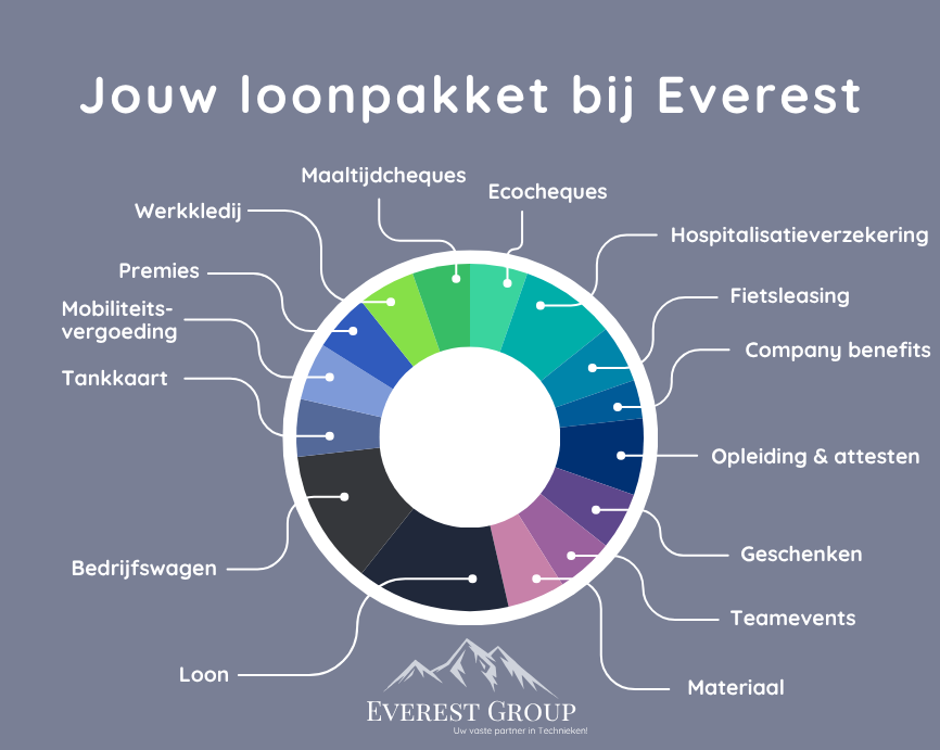 Jouw loonpakket bij Everest